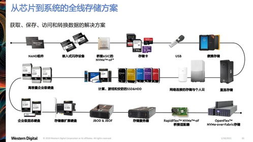西部數(shù)據(jù) 數(shù)據(jù)驅(qū)動萬物時代的存儲分層之道